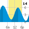 Daymark 185 tide chart for Tuesday, February 14, 2023