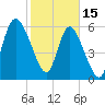 Daymark 185 tide chart for Wednesday, February 15, 2023
