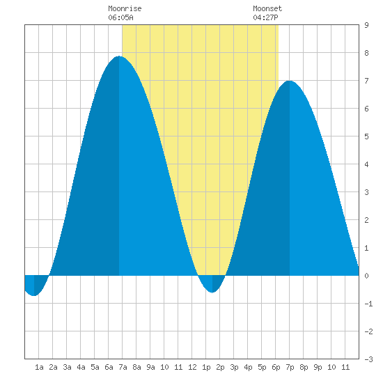 Daymark 185 tide chart for Saturday, February 18, 2023