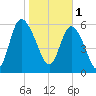 Daymark 185 tide chart for Wednesday, February 1, 2023