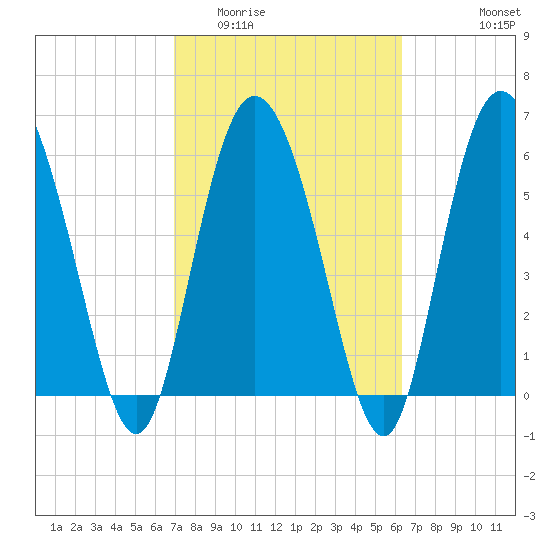 Daymark 185 tide chart for Thursday, February 23, 2023