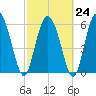 Daymark 185 tide chart for Friday, February 24, 2023