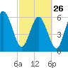Daymark 185 tide chart for Sunday, February 26, 2023