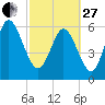 Daymark 185 tide chart for Monday, February 27, 2023