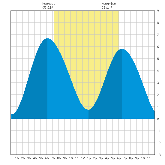 Daymark 185 tide chart for Thursday, February 2, 2023