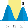 Daymark 185 tide chart for Friday, February 3, 2023