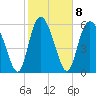 Daymark 185 tide chart for Wednesday, February 8, 2023