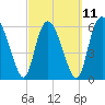 Daymark 185 tide chart for Saturday, March 11, 2023