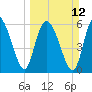 Daymark 185 tide chart for Sunday, March 12, 2023