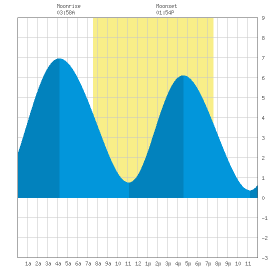 Daymark 185 tide chart for Thursday, March 16, 2023