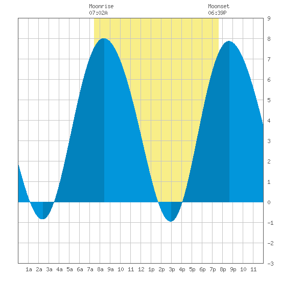 Daymark 185 tide chart for Monday, March 20, 2023