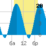 Daymark 185 tide chart for Monday, March 20, 2023