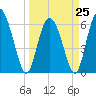 Daymark 185 tide chart for Saturday, March 25, 2023