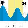 Daymark 185 tide chart for Tuesday, March 28, 2023