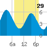 Daymark 185 tide chart for Wednesday, March 29, 2023