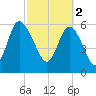 Daymark 185 tide chart for Thursday, March 2, 2023
