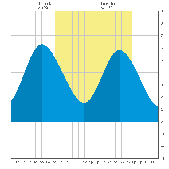 Daymark 185 tide chart for Friday, March 31, 2023