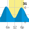 Daymark 185 tide chart for Friday, March 31, 2023