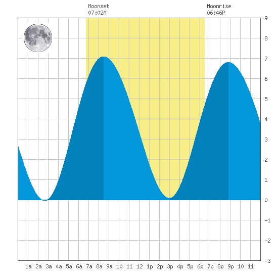 Daymark 185 tide chart for Tuesday, March 7, 2023