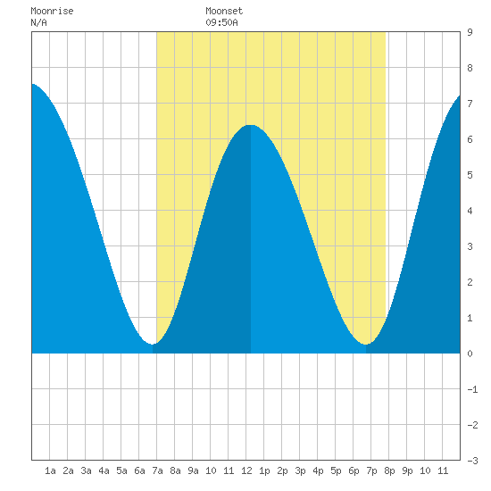 Daymark 185 tide chart for Monday, April 10, 2023