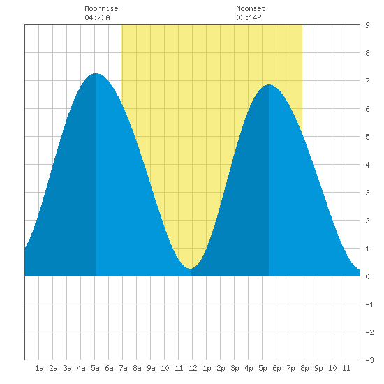 Daymark 185 tide chart for Saturday, April 15, 2023