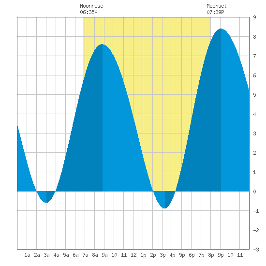 Daymark 185 tide chart for Wednesday, April 19, 2023