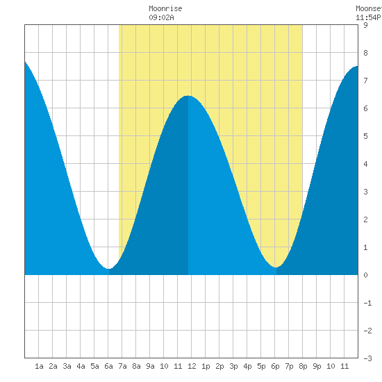 Daymark 185 tide chart for Sunday, April 23, 2023