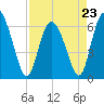 Daymark 185 tide chart for Sunday, April 23, 2023