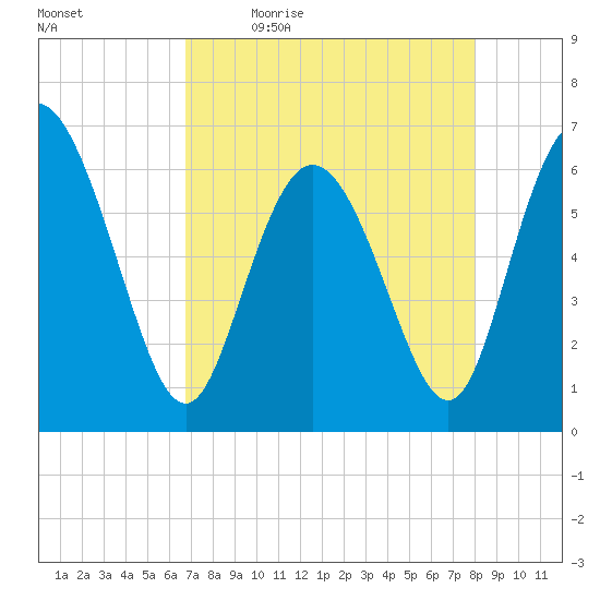 Daymark 185 tide chart for Monday, April 24, 2023