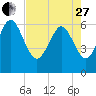 Daymark 185 tide chart for Thursday, April 27, 2023