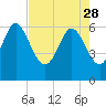 Daymark 185 tide chart for Friday, April 28, 2023