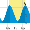 Daymark 185 tide chart for Monday, April 3, 2023