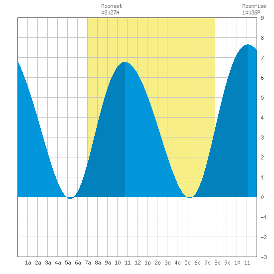 Daymark 185 tide chart for Saturday, April 8, 2023
