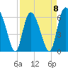 Daymark 185 tide chart for Saturday, April 8, 2023