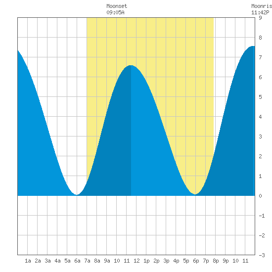 Daymark 185 tide chart for Sunday, April 9, 2023