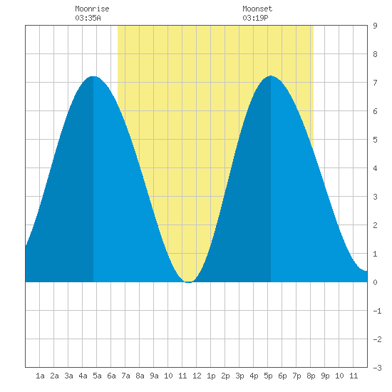 Daymark 185 tide chart for Sunday, May 14, 2023