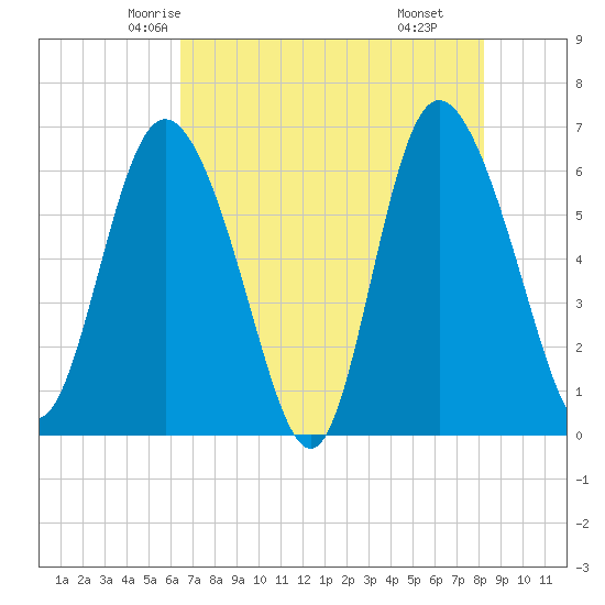 Daymark 185 tide chart for Monday, May 15, 2023