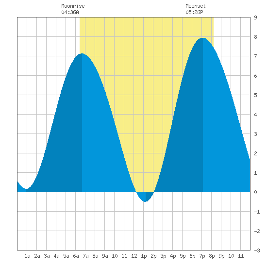 Daymark 185 tide chart for Tuesday, May 16, 2023