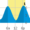 Daymark 185 tide chart for Monday, May 1, 2023