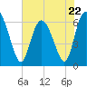 Daymark 185 tide chart for Monday, May 22, 2023
