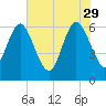 Daymark 185 tide chart for Monday, May 29, 2023