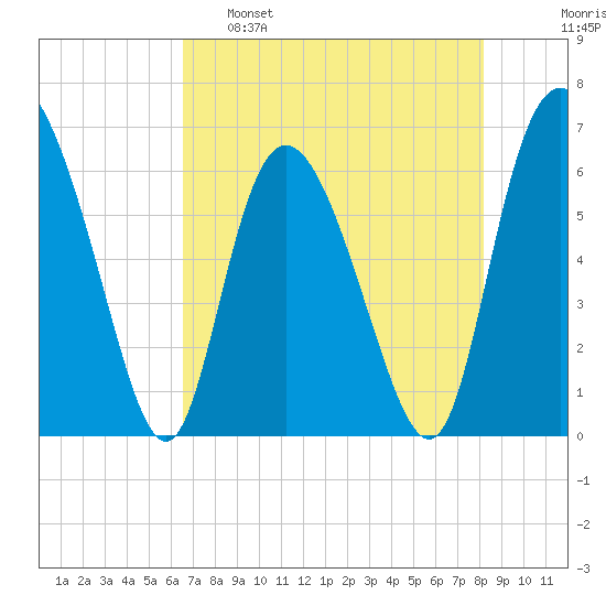 Daymark 185 tide chart for Monday, May 8, 2023