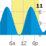 Daymark 185 tide chart for Sunday, June 11, 2023