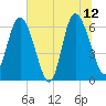 Daymark 185 tide chart for Monday, June 12, 2023