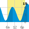 Daymark 185 tide chart for Monday, June 19, 2023