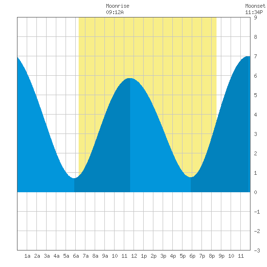 Daymark 185 tide chart for Wednesday, June 21, 2023
