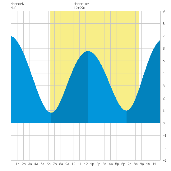 Daymark 185 tide chart for Thursday, June 22, 2023