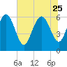 Daymark 185 tide chart for Sunday, June 25, 2023