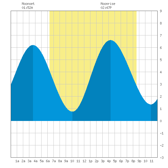 Daymark 185 tide chart for Tuesday, June 27, 2023