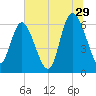 Daymark 185 tide chart for Thursday, June 29, 2023